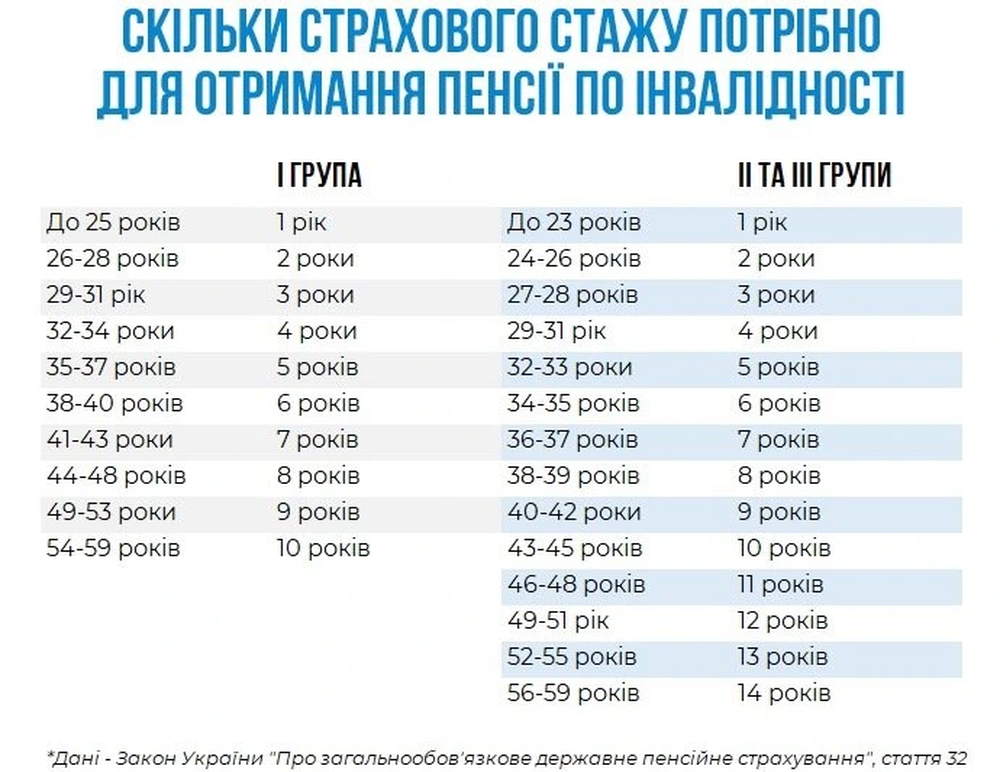 Размер пенсии по инвалидности