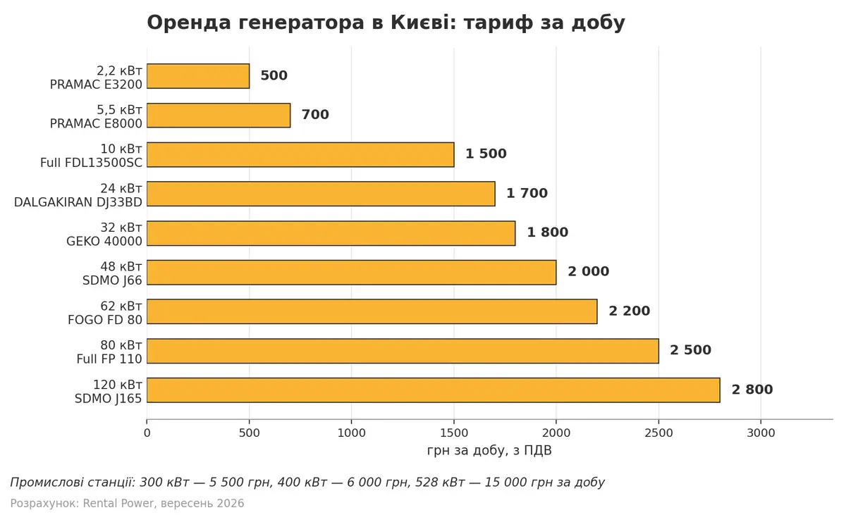 Тариф оренди генератора в Києві залежно від потужності станції