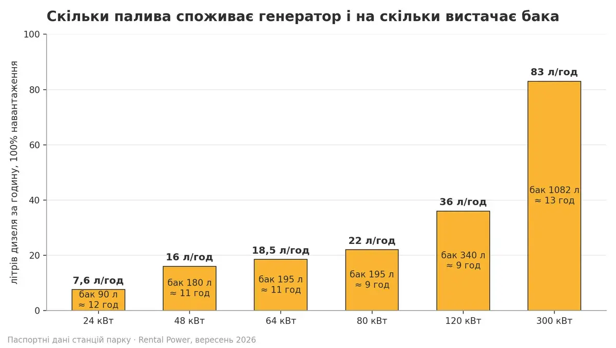 Витрата палива й автономність на одному баку за потужністю станції