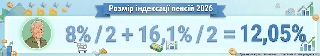 розмір індексації пенсії у 2026 році