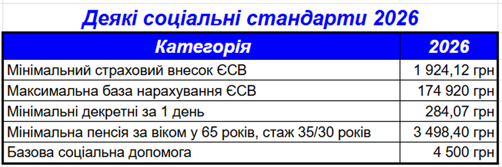 соціальні стандарти у 2026 році