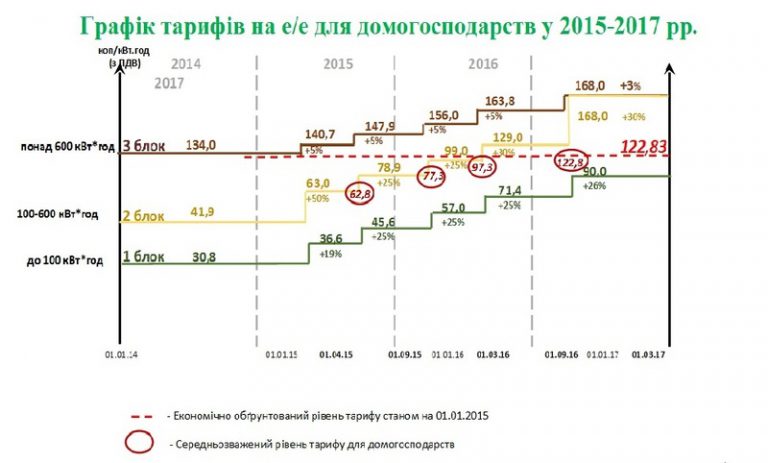 В мае украинцы заплатят за свет по новым счетам
