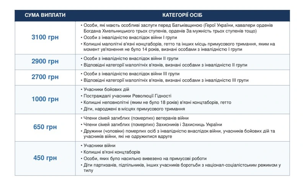 виплати до дня незалежності