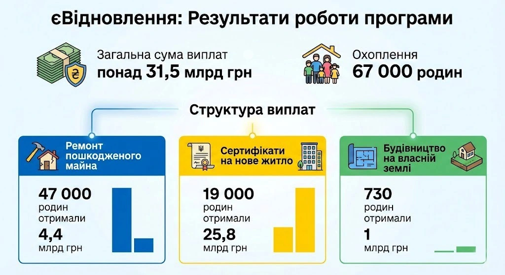 євідновлення